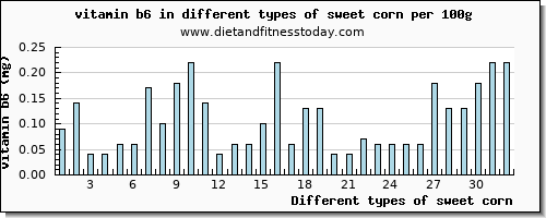 sweet corn vitamin b6 per 100g